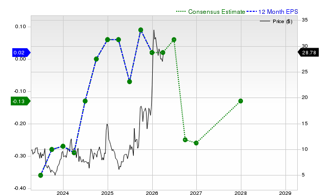 12-month consensus EPS estimate for SKYT