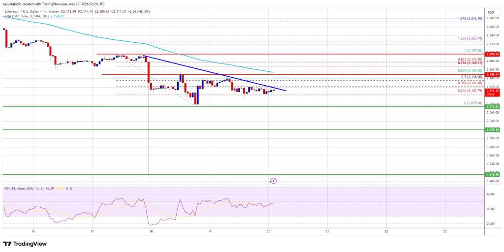 Ethereum Price 