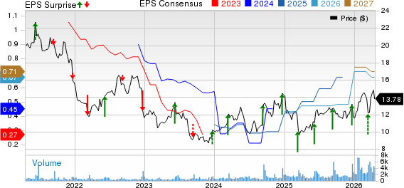 Mission Produce, Inc. Price, Consensus and EPS Surprise