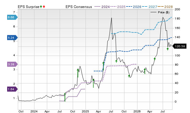 Zacks Price, Consensus and EPS Surprise Chart for SEZL