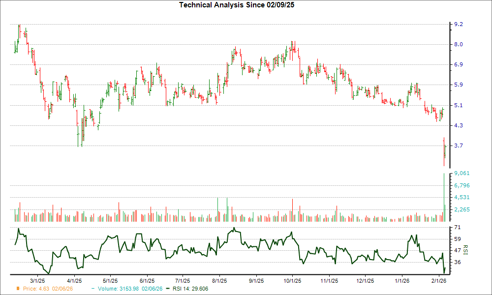3-month RSI Chart for PTON