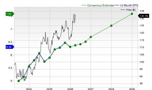 12-month consensus EPS estimate for DUK