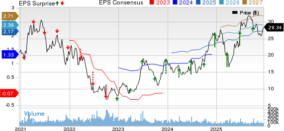 Carnival Corporation Price, Consensus and EPS Surprise