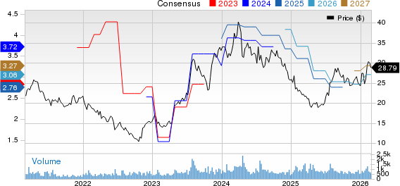Forestar Group Inc Price and Consensus