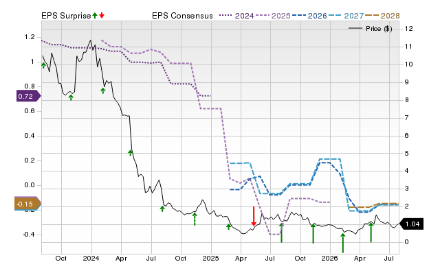 Price, Consensus and EPS Surprise Chart for CHGG