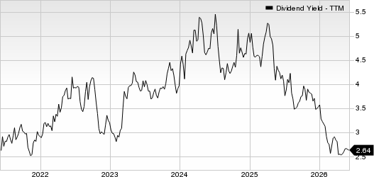 Douglas Dynamics, Inc. Dividend Yield (TTM)