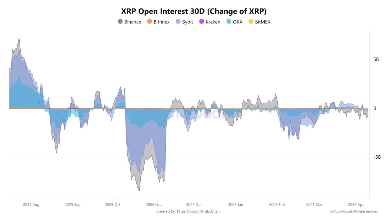 XRP Open Interest 30D | Source: CryptoQuant
