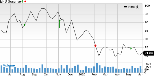 Uber Technologies, Inc. Price and EPS Surprise