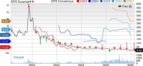 Lucid Group, Inc. Price, Consensus and EPS Surprise