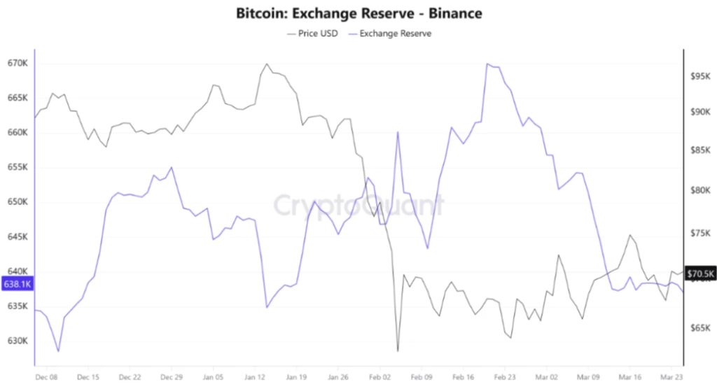 BTC Exchange Reserve Binance