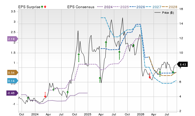 Zacks Price, Consensus and EPS Surprise Chart for CRMD