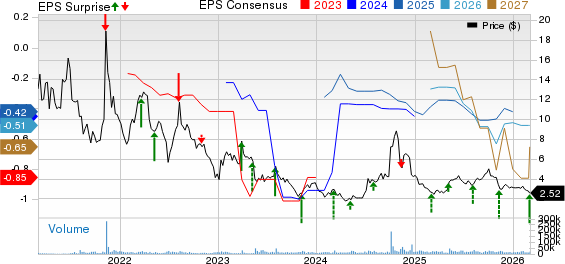 EVgo Inc. Price, Consensus and EPS Surprise
