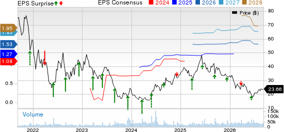 Chewy Price, Consensus and EPS Surprise