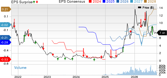 Ondas Holdings Inc. Price, Consensus and EPS Surprise