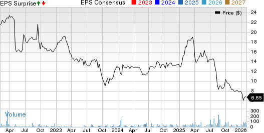 BayFirst Financial Corp. Price, Consensus and EPS Surprise