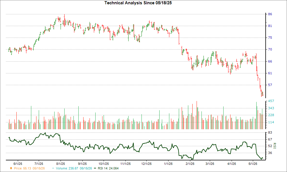 3-month RSI Chart for TRMB
