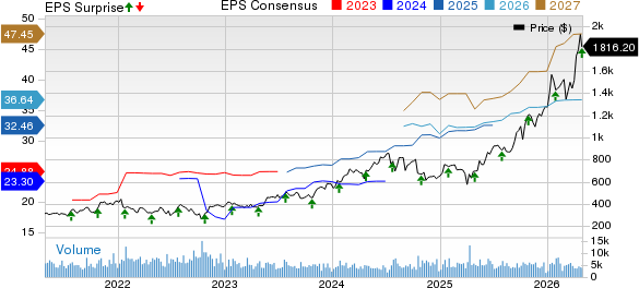 KLA Corporation Price, Consensus and EPS Surprise