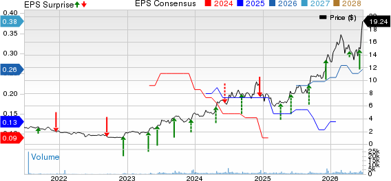 Mama's Creations, Inc. Price, Consensus and EPS Surprise