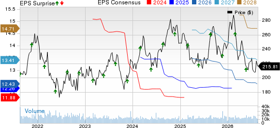 Lowe's Companies, Inc. Price, Consensus and EPS Surprise
