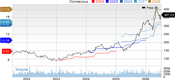 Alphabet Inc. Price and Consensus