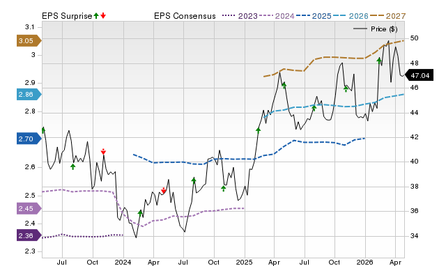 Price, Consensus and EPS Surprise Chart for EXC