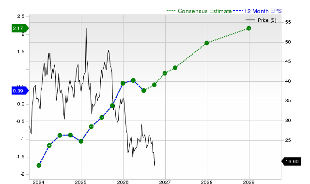 12-month consensus EPS estimate for DKNG
