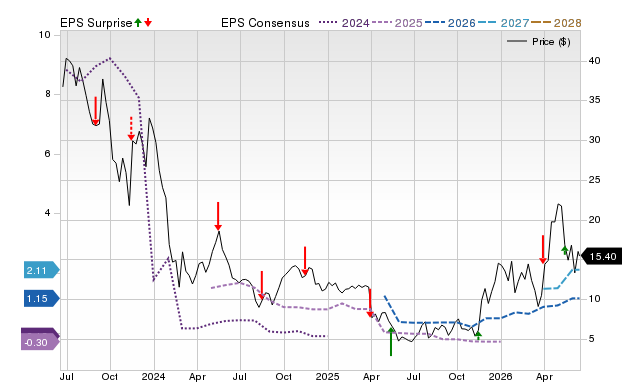 Zacks Price, Consensus and EPS Surprise Chart for SGML