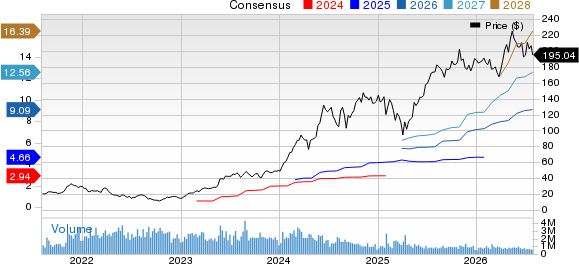 NVIDIA Corporation Price and Consensus