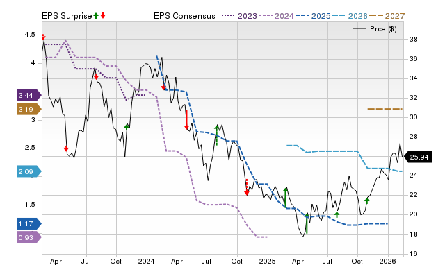 Price, Consensus and EPS Surprise Chart for HVT