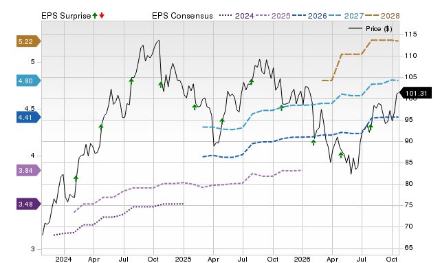 Price, Consensus and EPS Surprise Chart for VLTO