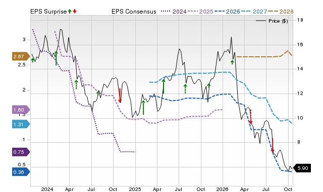 Price, Consensus and EPS Surprise Chart for OI
