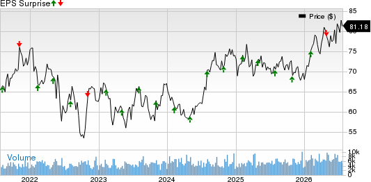 Regency Centers Corporation Price and EPS Surprise