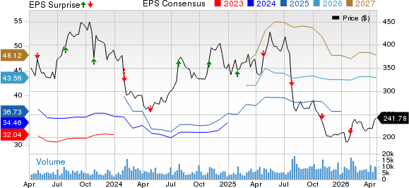 Charter Communications, Inc. Price, Consensus and EPS Surprise