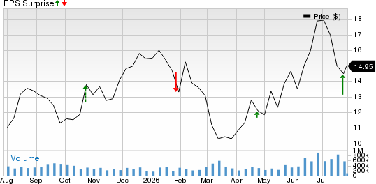 American Airlines Group Inc. Price and EPS Surprise