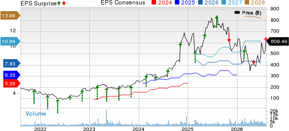 Axon Enterprise, Inc Price, Consensus and EPS Surprise
