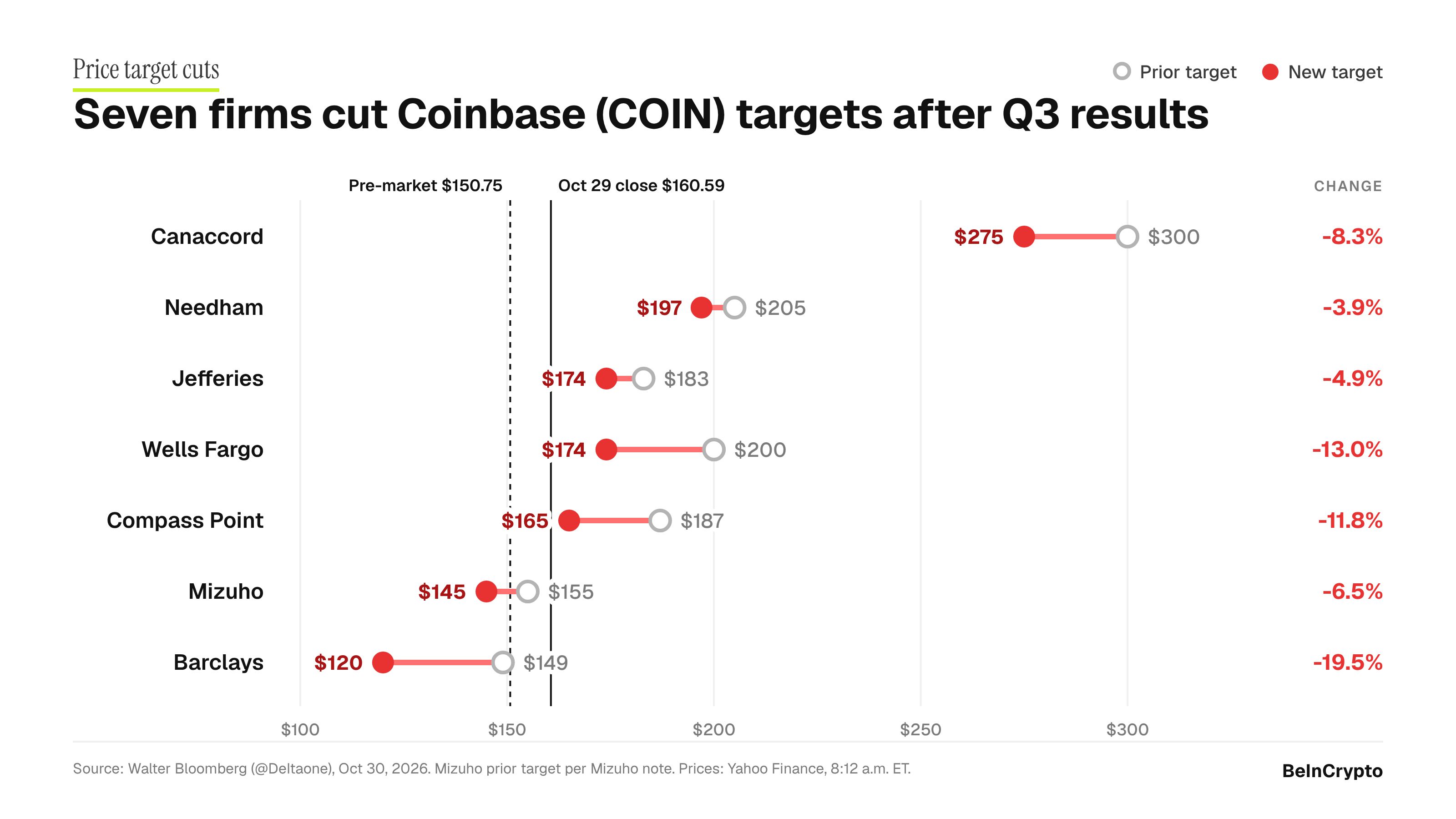 投行下调 Coinbase 目标价