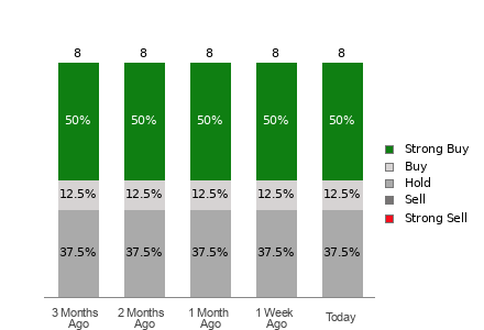 Broker Rating Breakdown Chart for HG