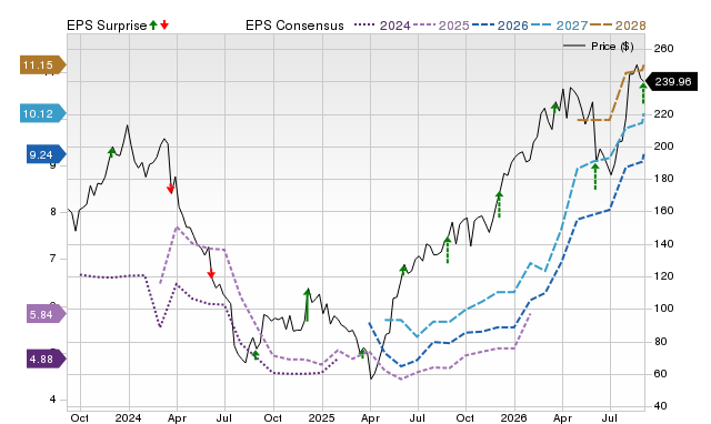 Zacks Price, Consensus and EPS Surprise Chart for FIVE