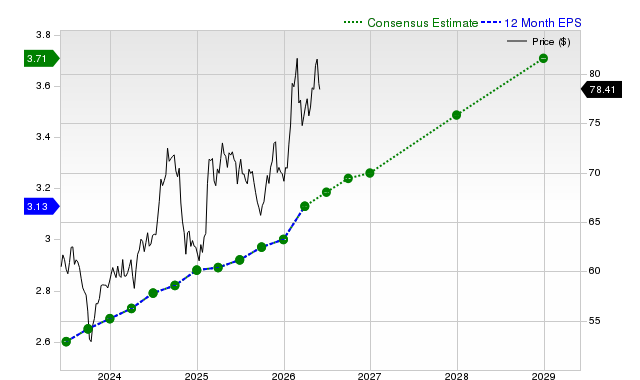 12-month consensus EPS estimate for KO