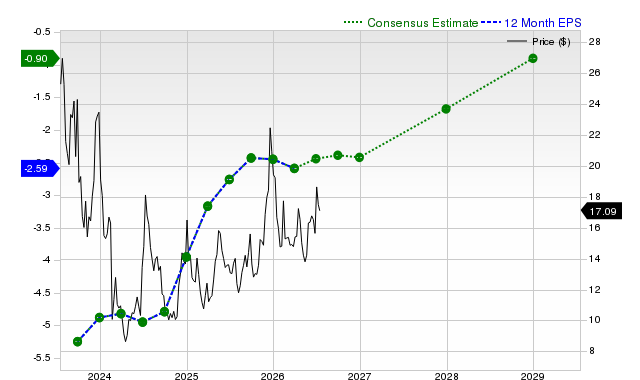 12-month consensus EPS estimate for RIVN