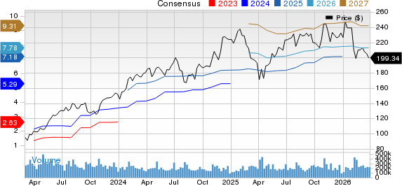 Amazon.com, Inc. Price and Consensus