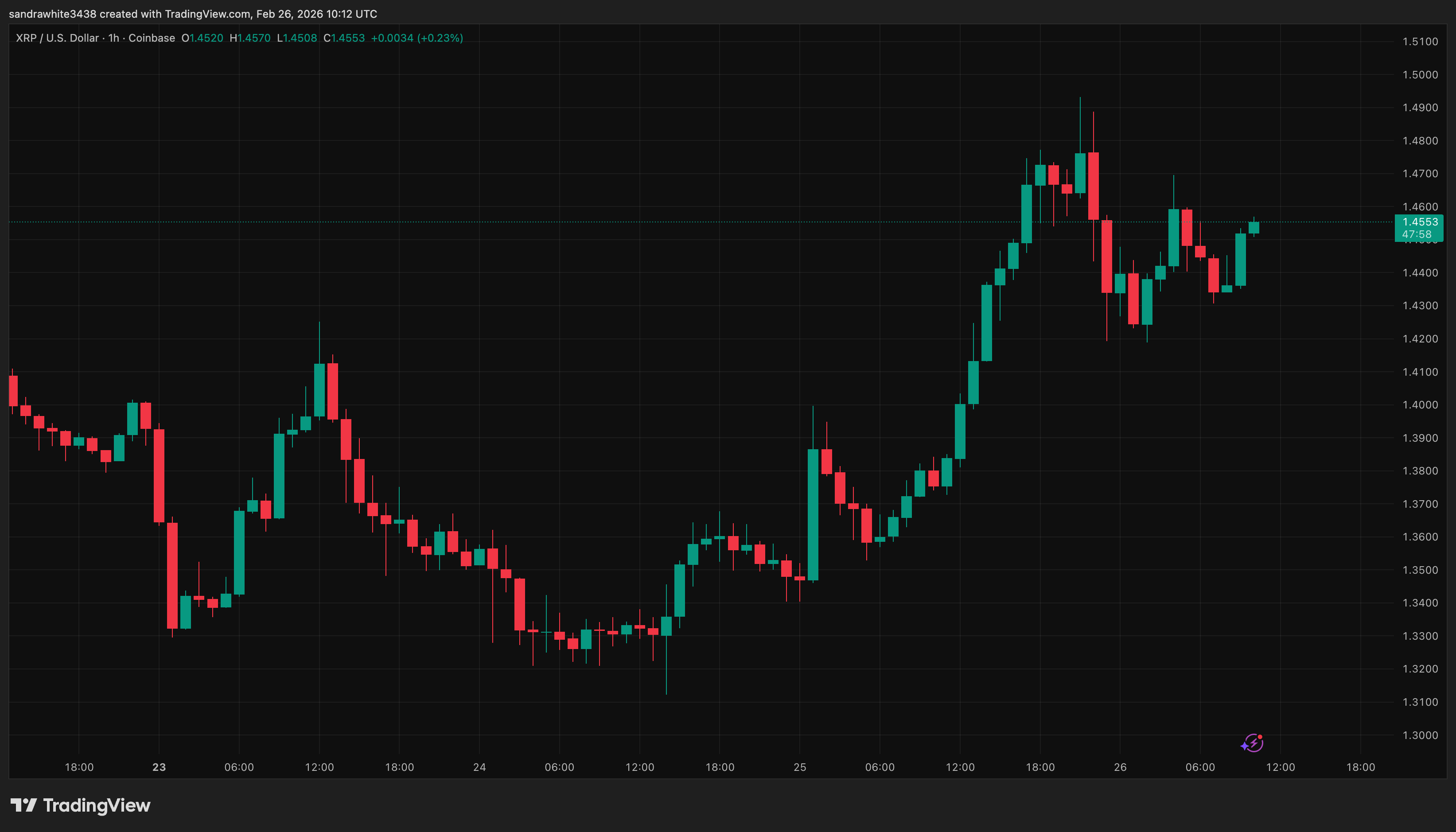XRP price chart from Tradingview.com