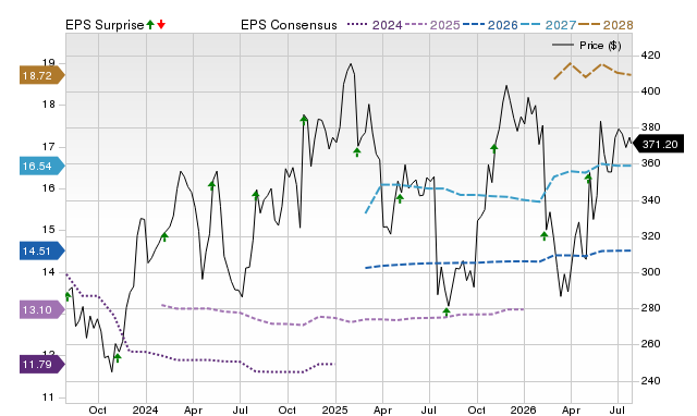 Price, Consensus and EPS Surprise Chart for WAT