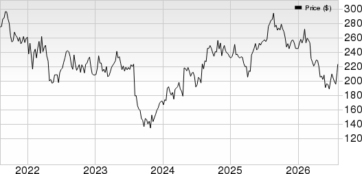 ResMed Inc. Price and EPS Surprise