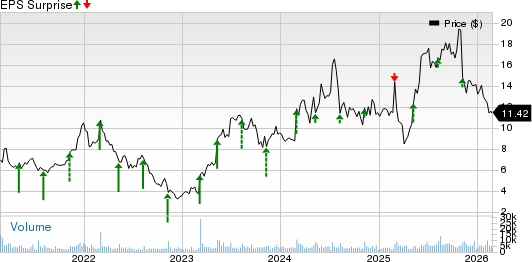 Arlo Technologies, Inc. Price and EPS Surprise