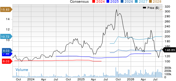 Oracle Corporation Price and Consensus