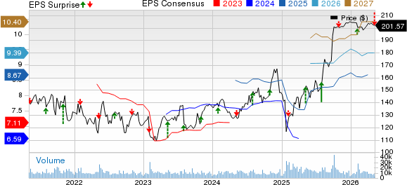 Electronic Arts Inc. Price, Consensus and EPS Surprise
