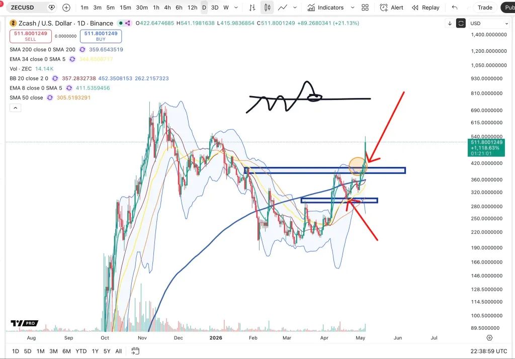 Zcash price analysis