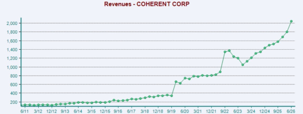 Zacks Investment Research