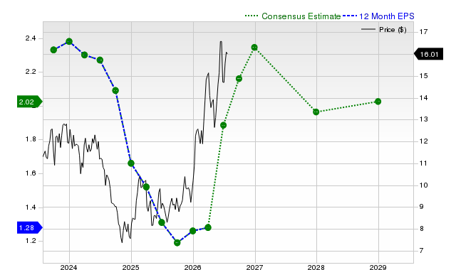 12-month consensus EPS estimate for EC